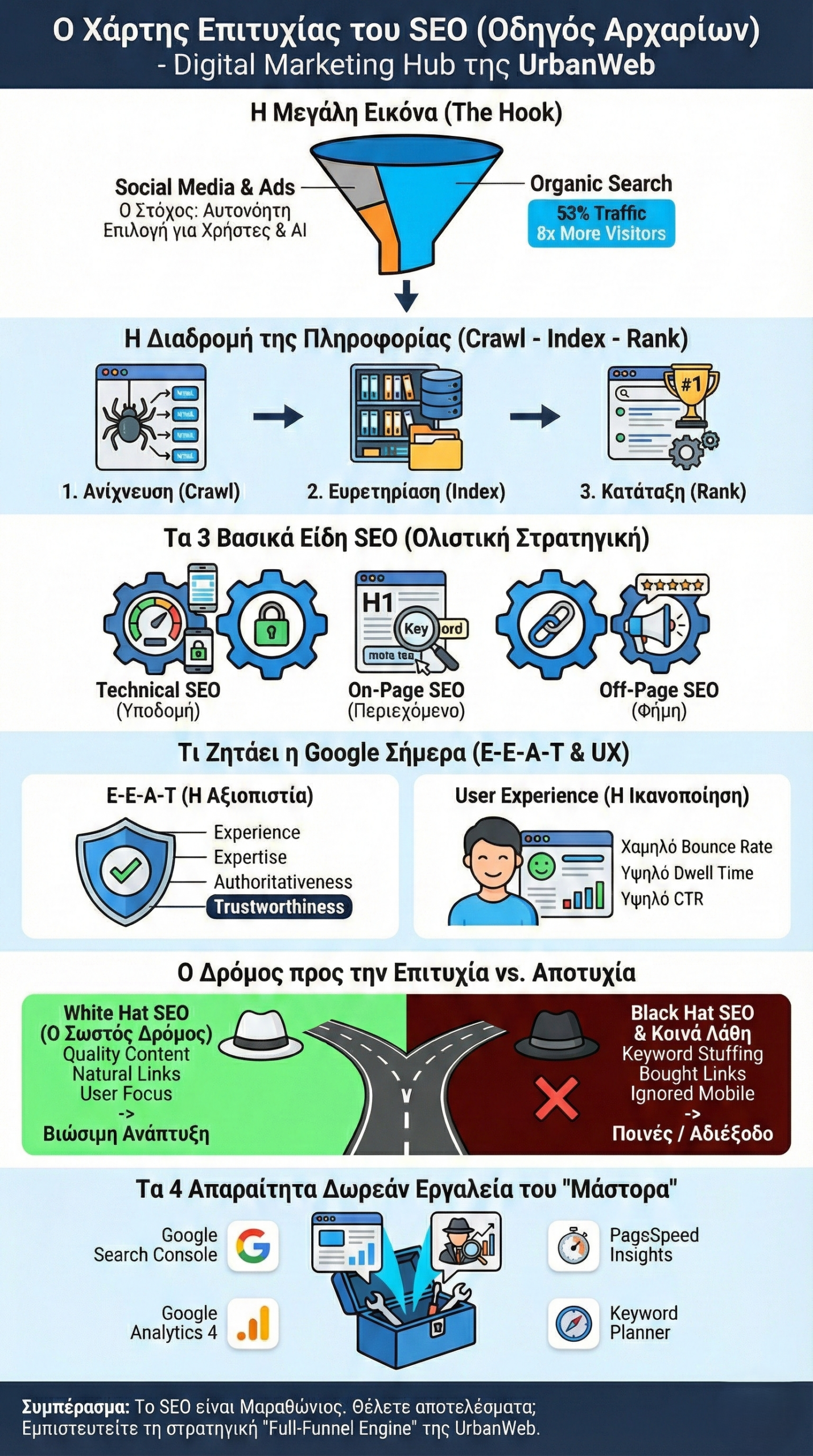 Infographic με τίτλο "Ο Χάρτης Επιτυχίας του SEO (Οδηγός Αρχαρίων) - Digital Marketing Hub της UrbanWeb". Παρουσιάζει τη διαδικασία του SEO σε έξι ενότητες. Η πρώτη ενότητα, "Η Μεγάλη Εικόνα", δείχνει ένα χωνί όπου η οργανική αναζήτηση φέρνει το 53% της κίνησης. Η δεύτερη ενότητα, "Η Διαδρομή της Πληροφορίας", εικονογραφεί τα βήματα: Ανίχνευση (Crawl), Ευρετηρίαση (Index), Κατάταξη (Rank). Η τρίτη ενότητα δείχνει τα "3 Βασικά Είδη SEO": Technical, On-Page, και Off-Page. Η τέταρτη ενότητα εξηγεί το "E-E-A-T" (Αξιοπιστία) και το "User Experience" (Ικανοποίηση). Η πέμπτη ενότητα συγκρίνει το "White Hat SEO" (Βιώσιμη Ανάπτυξη) με το "Black Hat SEO" (Ποινές). Η έκτη ενότητα παρουσιάζει τέσσερα δωρεάν εργαλεία SEO: Google Search Console, Google Analytics 4, PageSpeed Insights, Keyword Planner. Το υποσέλιδο τονίζει ότι το SEO είναι μαραθώνιος και προτείνει τη στρατηγική "Full-Funnel Engine" της UrbanWeb.