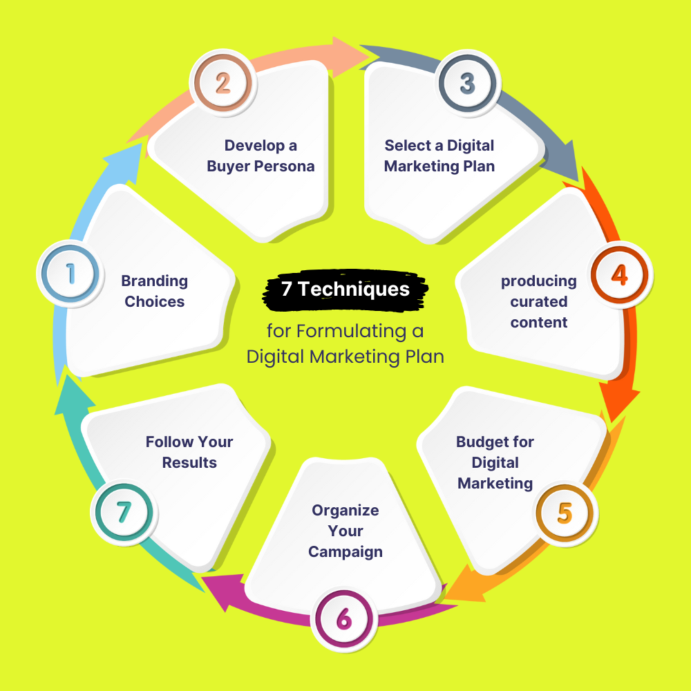 Πακέτα digital marketing για επιχειρήσεις γράφημα