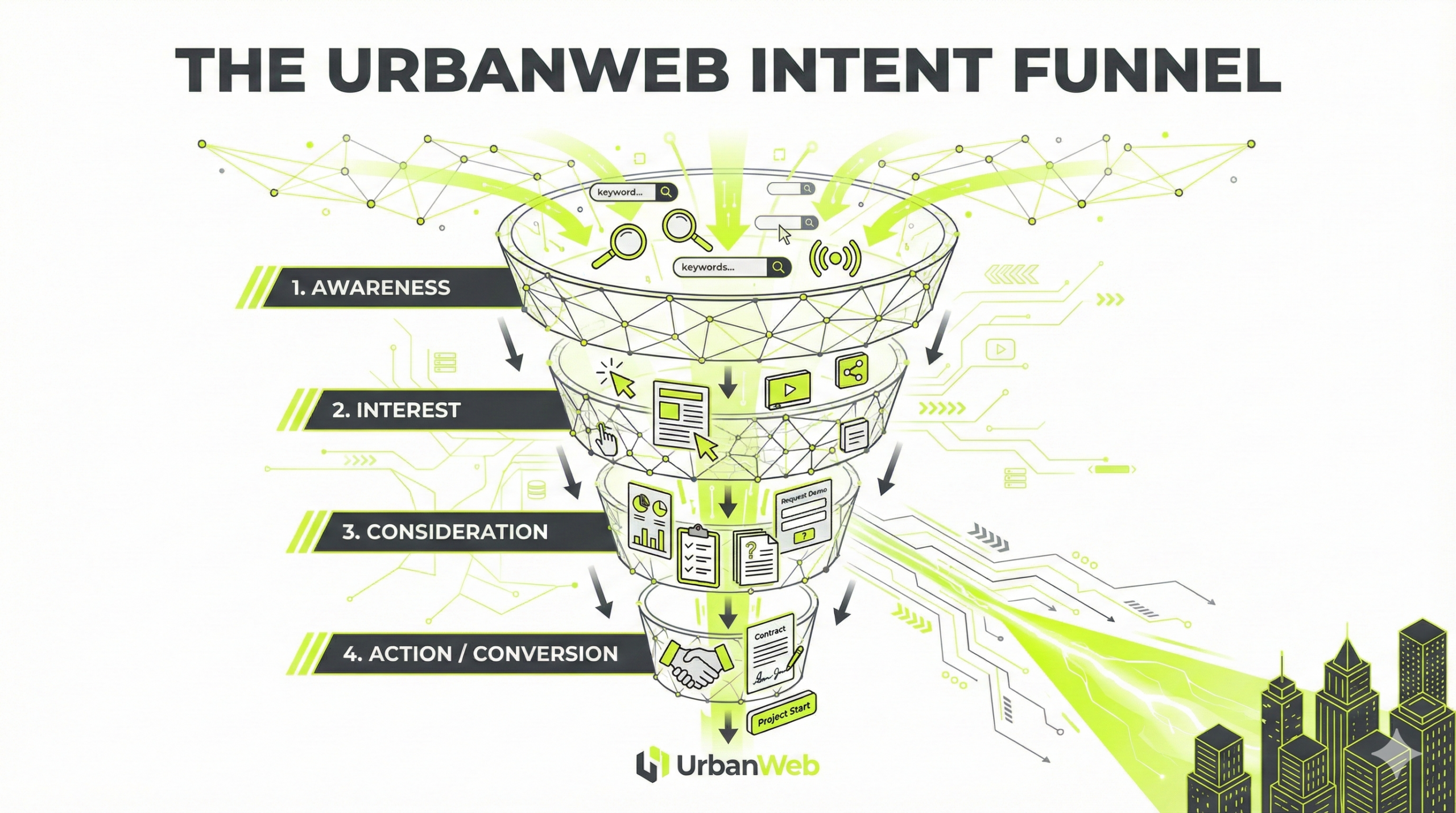 The UrbanWeb Intent Funnel": Απεικόνιση 4 σταδίων (Awareness, Interest, Consideration, Action/Conversion) σε στυλ τεχνικού χωνιού (wireframe) με neon πράσινες λεπτομέρειες.