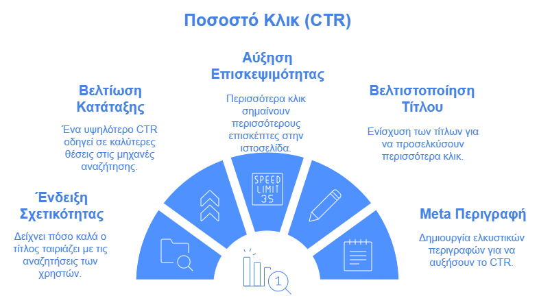 Εμβάθυνση στην έννοια του CTR