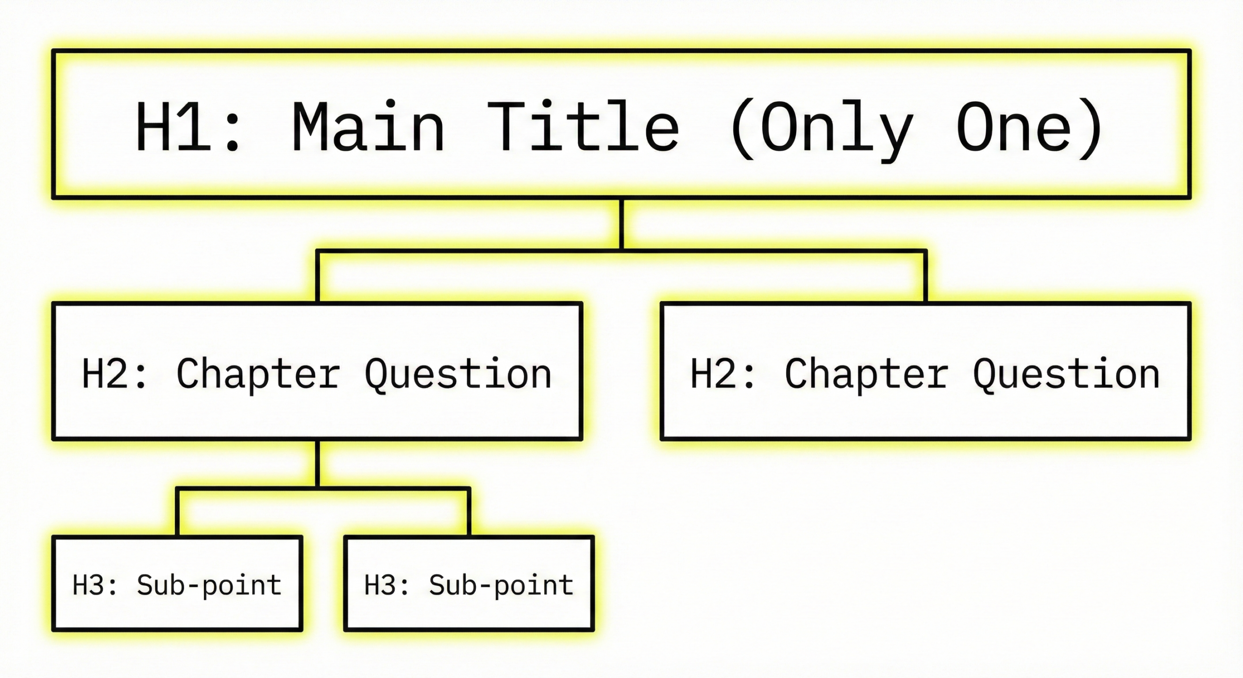 Οπτική απεικόνιση της σωστής ιεραρχίας επικεφαλίδων H1, H2 και H3 για τη δομή ενός SEO άρθρου.