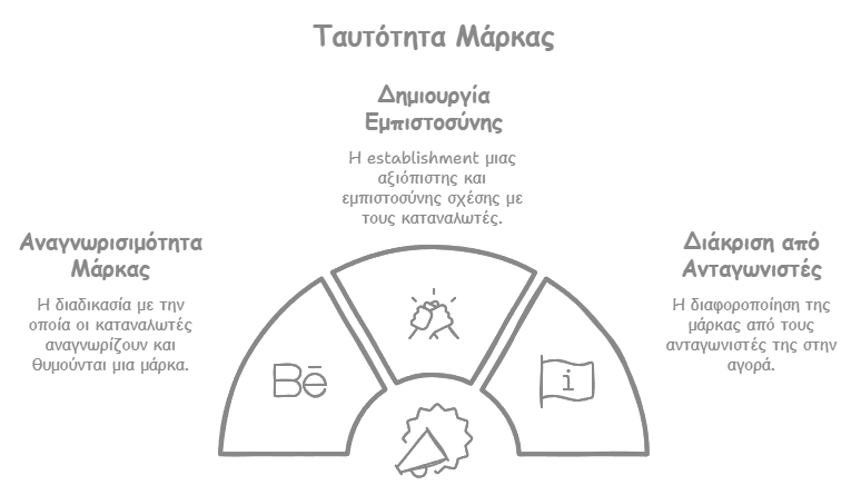 Παραμέληση της Ταυτότητας της Μάρκας