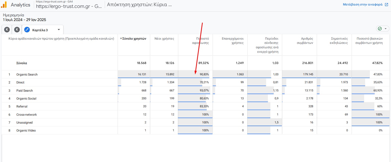 Ποσοστό οργανικής επισκεψιμότητας από την google