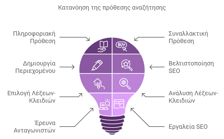 Πρόθεση χρήστη