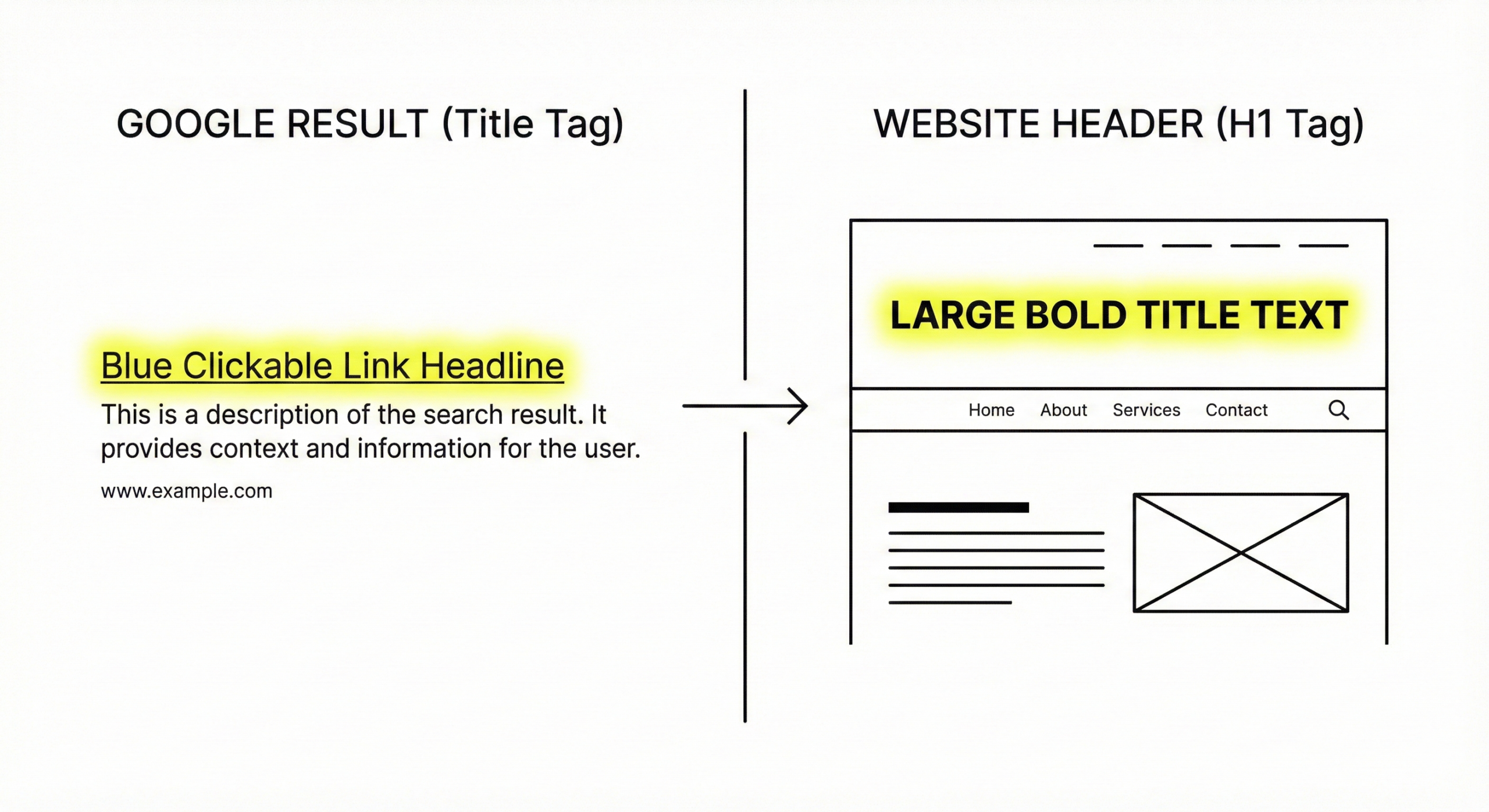 Σύγκριση μεταξύ του Title Tag στα αποτελέσματα αναζήτησης της Google και του H1 τίτλου μέσα στην ιστοσελίδα.