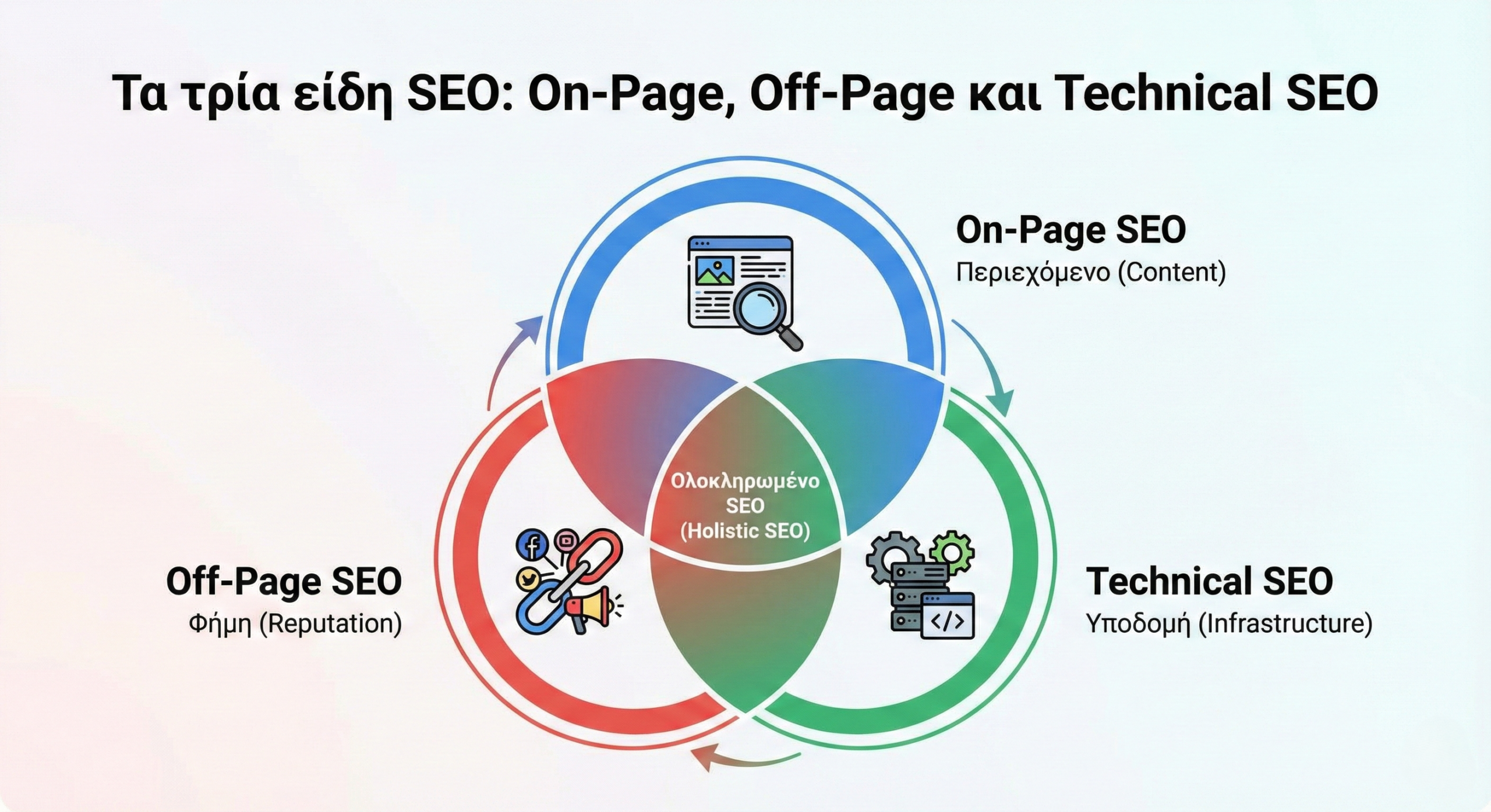 Τα τρία είδη SEO On-Page Off-Page και Technical SEO Τα τρία είδη SEO: On-Page, Off-Page και Technical SEO